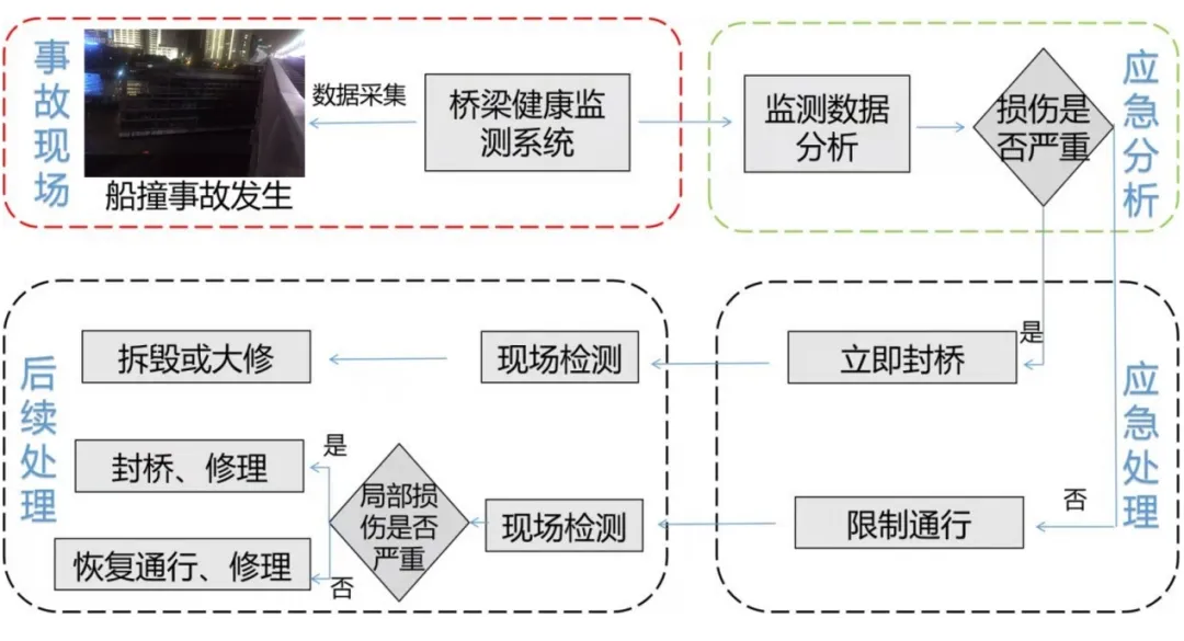【优选好文】运营期城市桥梁群结构安全监测及系统集成应用
